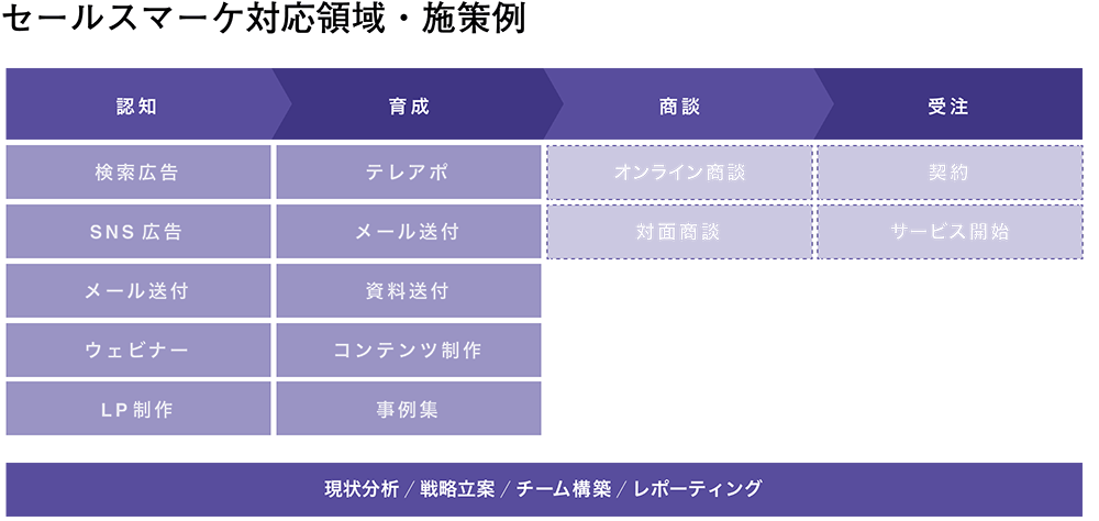 セールスマーケ対応領域・施策例